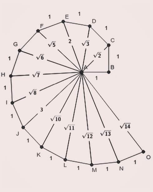 メアリーカトランズさんのインスタグラム写真 - (メアリーカトランズInstagram)「Spiral of Theodorus @voguegreece @nicholasgeorgiou_ @thaleiavoguegr In geometry, the spiral of Theodorus (also called square root spiral or Pythagorean spiral) is a spiral composed of right triangles, placed edge-to-edge. It was named after Theodorus of Cyrene. #theodorusspiral #marykatrantzou 🖤」1月3日 16時40分 - marykatrantzou