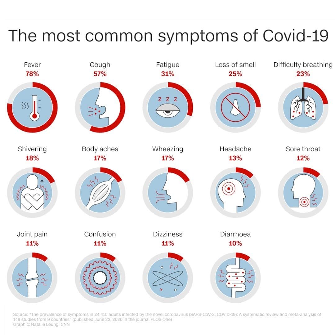 CNNさんのインスタグラム写真 - (CNNInstagram)「Common symptoms of Covid-19 include having a fever, losing your sense of smell and getting a cough. Some people experience long-lasting effects, including anxiety, brain damage and chronic fatigue. But scientists don't know how long these effects last — and they can't really explain why some people suffer more than others.⁠ ⁠ Tap the link in our bio to learn what we know and still don’t know about the coronavirus.」1月4日 0時01分 - cnn