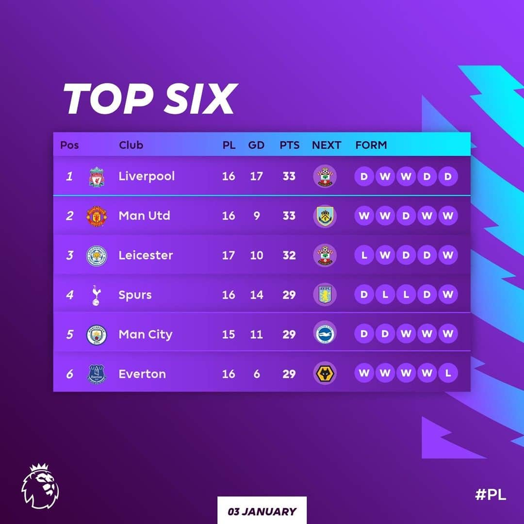 プレミアリーグさんのインスタグラム写真 - (プレミアリーグInstagram)「Leicester and Man City making moves 📈」1月4日 5時01分 - premierleague