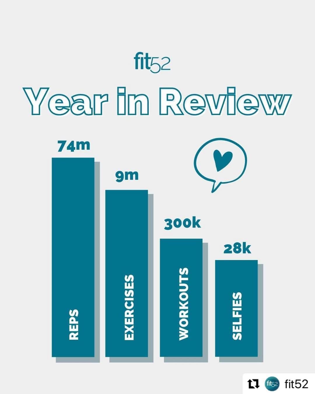 キャリー・アンダーウッドのインスタグラム：「Proud of the @fit52 fam! Let’s kick this new year off right! 💪 #MondayMotivation #fit52fam  ・・・ #Repost @fit52 ・・・ We LOVE this community, and we LOVED seeing everyone's progress throughout 2020! ⭐️  Keep sweating, keeping support each other, and keep posting those selfies!   We're ready for 2021! Join the #fit52fam with a free trial—the link is in our bio!」