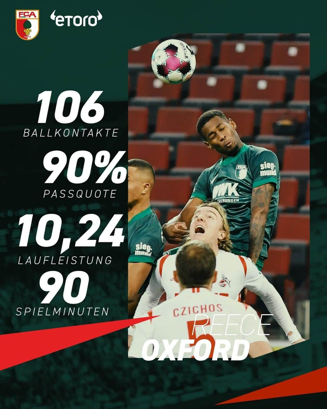 FCアウクスブルクさんのインスタグラム写真 - (FCアウクスブルクInstagram)「Wird von Spiel zu Spiel stärker und macht Lust auf mehr! 😊 Die Stats von @reeceoxford - präsentiert von @etoro_official! 😏 #FCA #KOEFCA #FCA1907 #fcaugsburg」1月5日 16時00分 - fcaugsburg1907