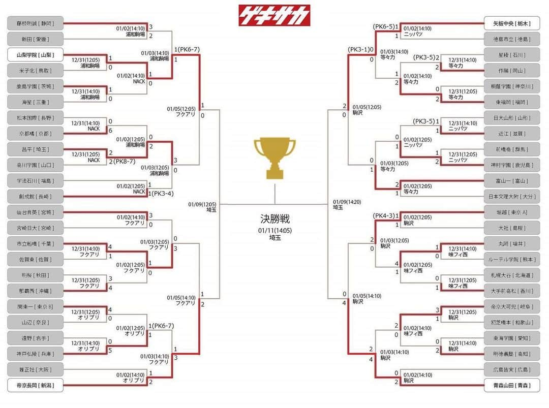 ゲキサカさんのインスタグラム写真 - (ゲキサカInstagram)「選手権ベスト4決定! 9日の準決勝は青森山田vs矢板中央、山梨学院vs帝京長岡に  #高校サッカー選手権  #高校サッカー #第99回全国高校サッカー選手権大会  #選手権 #全国高校サッカー選手権 #山梨学院 #帝京長岡 #矢板中央 #青森山田 #soccer #football #サッカー #フットボール #⚽️ #gekisaka #ゲキサカ」1月5日 16時20分 - gekisaka