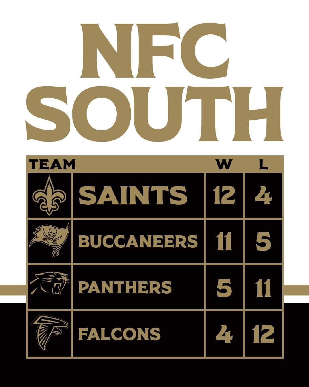 ニューオーリンズ・セインツさんのインスタグラム写真 - (ニューオーリンズ・セインツInstagram)「Final NFC South standings for the 2020 regular season ⚜️」1月5日 23時00分 - saints