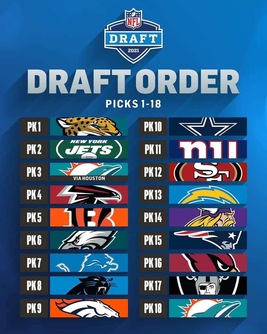 NFLさんのインスタグラム写真 - (NFLInstagram)「Picks 1-18 in the 2021 #NFLDraft are set.」1月5日 23時30分 - nfl