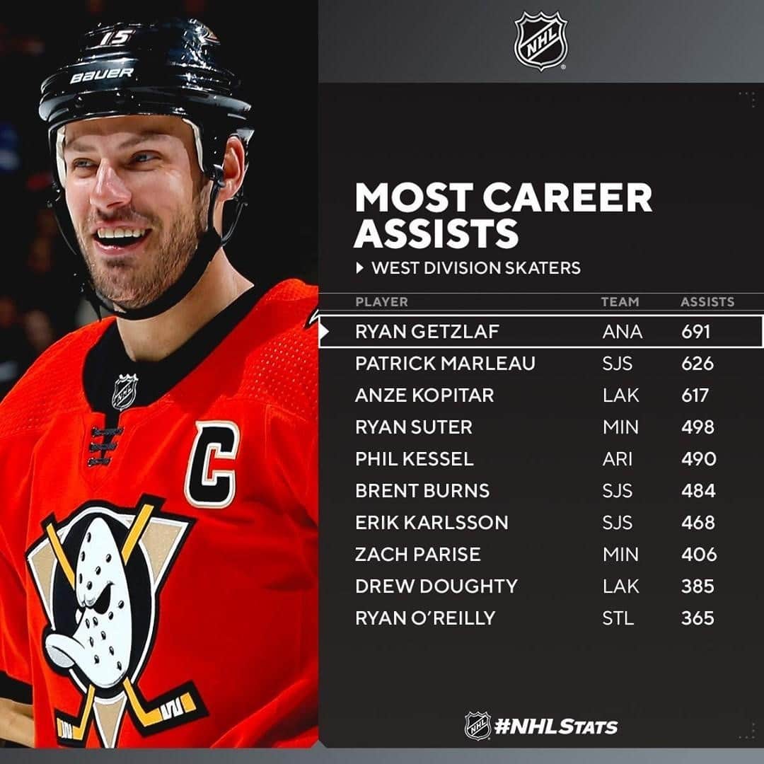 NHLさんのインスタグラム写真 - (NHLInstagram)「Ryan Getzlaf leads the way among @honda West Division skaters for most career assists. 🍎 #NHLStats  (via @pr_nhl)」1月6日 7時35分 - nhl
