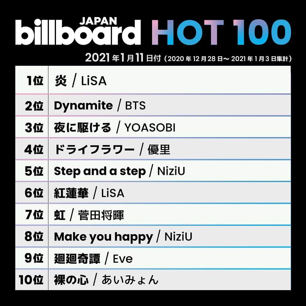 ビルボード・ジャパンさんのインスタグラム写真 - (ビルボード・ジャパンInstagram)「This week’s top 10 🇯🇵✔️﻿﻿﻿﻿﻿ #BillboardJapanHot100 #BillboardJapanHotAlbums﻿ ﻿ ﻿ #LiSA #BTS #YOASOBI #優里 #NiziU #菅田将暉 #NiziU #Eve #あいみょん #嵐 #米津玄師 #Egirls #MrChildren #黒澤ダイヤ #宮本浩次 #FFXIV #瑛人」1月6日 22時21分 - billboard_japan