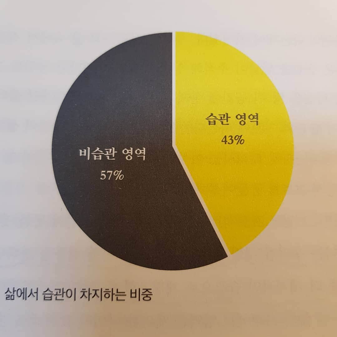 コ・ミョンファンさんのインスタグラム写真 - (コ・ミョンファンInstagram)「치열하게 좋은습관 만들기! . 인생의 43%가 습관으로 이뤄졌다네요.  습관적으로 일어나고 양치하고 먹고 일하고 핸드폰을 보고 티비를 보고 담배피고 술 마시고 등등  습관이라는 건 그야말로 생각없이 하는 동작, 다른 말로 스트레스 없이 하는 동작입니다.  그렇다면 좋은습관을 만들어 놓으면 평생에 도움이 되겠죠.  독서가 처음엔 힘듭니다. 근데 계속 반복하면 습관이 되죠. 독서를 습관으로 가진 사람은 강력한 무기를 가진 것입니다.  독서는 스스로 살아갈 수 있는 힘의 바탕이 되어 줍니다. . 독서는 지금처럼 힘든 시기에 헤쳐나갈 방법을 알려 줍니다. . 사람에게 묻지말고 책에게 물으세요! . #치열하게시리즈 #독서스타그램 #북스타그램 #책스타그램 #습관 #글쓰기 #인문학」1月7日 9時36分 - gommming