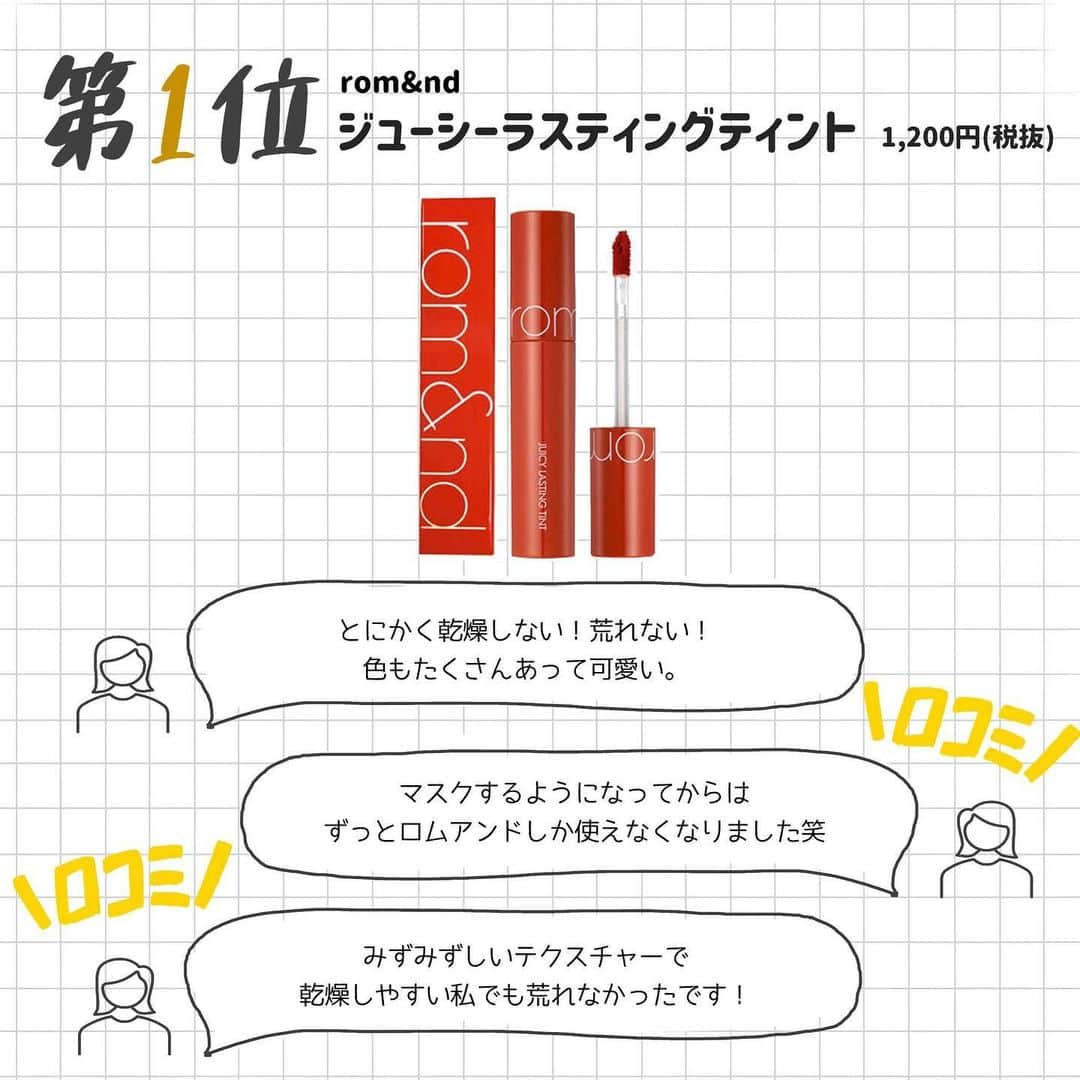 corectyさんのインスタグラム写真 - (corectyInstagram)「【corectyアンケート】今回は、フォロワーさんに「LOFTで買ってよかったコスメ」についてアンケートしました！ . 前回紹介した、『PLAZAで買ったコスメ』と似たようなラインナップにはなってしまいましたがぜひLOFTへ行った際は参考にしてみてください〜！ . 1位	#ロムアンド ジューシーラスティングティント	 2位	#CLIO プロアイパレット  3位	#OPERA リップティント N	 4位	#アンドビー ファンシーラー	 5位	#リカフロッシュ ジューシーリブティント	 6位	#saborino 目ざまシート	 7位	#ETUDE ティアーアイライナー	 . 今までのランキング投稿は、 #corecty_ranking で見られるのでぜひチェックしてみてください！ . #ロフト #ロフトコスメ #ロフト購入品 #ロフトのコスフェス #ロフト限定 #韓国コスメ」1月7日 20時12分 - corecty_net