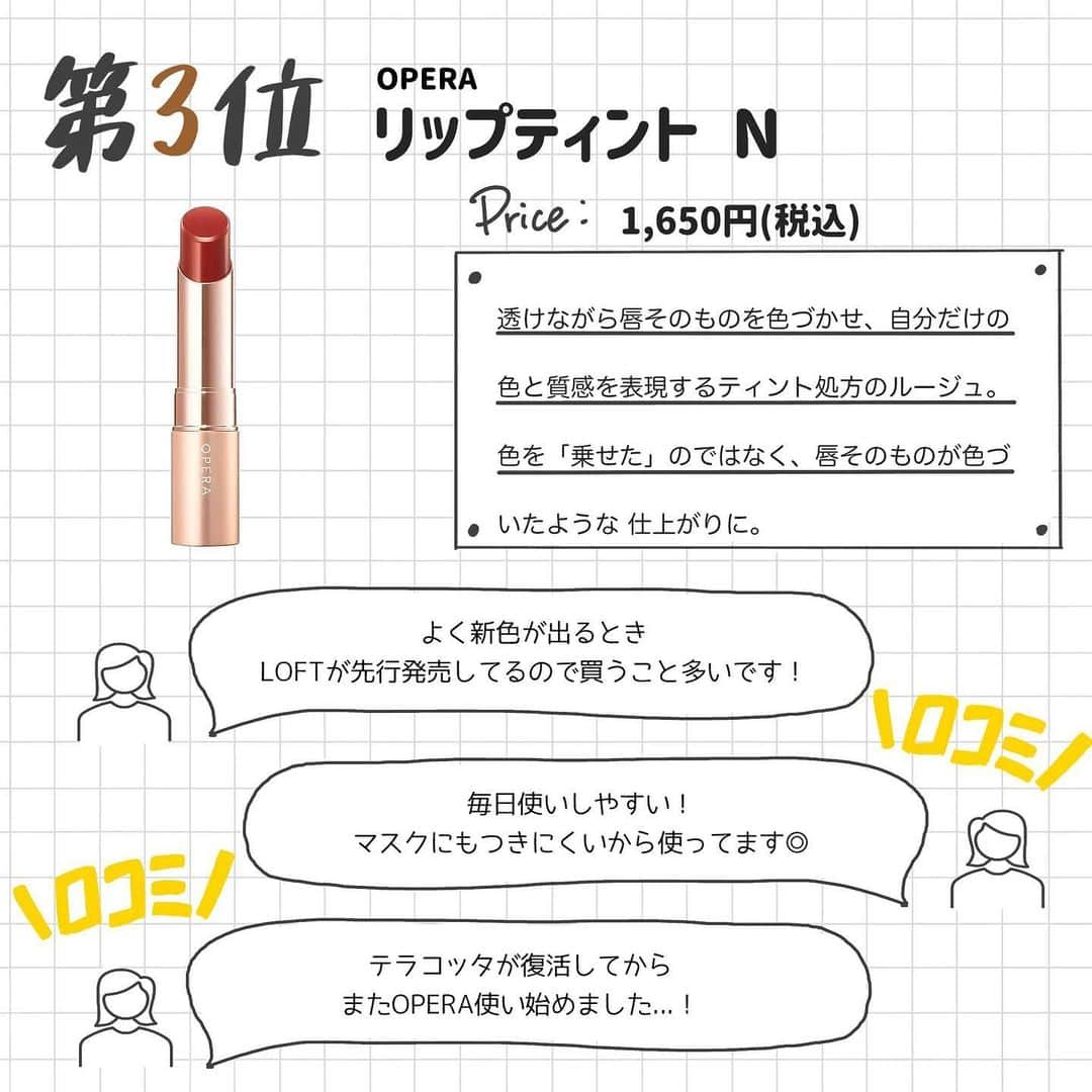 corectyさんのインスタグラム写真 - (corectyInstagram)「【corectyアンケート】今回は、フォロワーさんに「LOFTで買ってよかったコスメ」についてアンケートしました！ . 前回紹介した、『PLAZAで買ったコスメ』と似たようなラインナップにはなってしまいましたがぜひLOFTへ行った際は参考にしてみてください〜！ . 1位	#ロムアンド ジューシーラスティングティント	 2位	#CLIO プロアイパレット  3位	#OPERA リップティント N	 4位	#アンドビー ファンシーラー	 5位	#リカフロッシュ ジューシーリブティント	 6位	#saborino 目ざまシート	 7位	#ETUDE ティアーアイライナー	 . 今までのランキング投稿は、 #corecty_ranking で見られるのでぜひチェックしてみてください！ . #ロフト #ロフトコスメ #ロフト購入品 #ロフトのコスフェス #ロフト限定 #韓国コスメ」1月7日 20時12分 - corecty_net