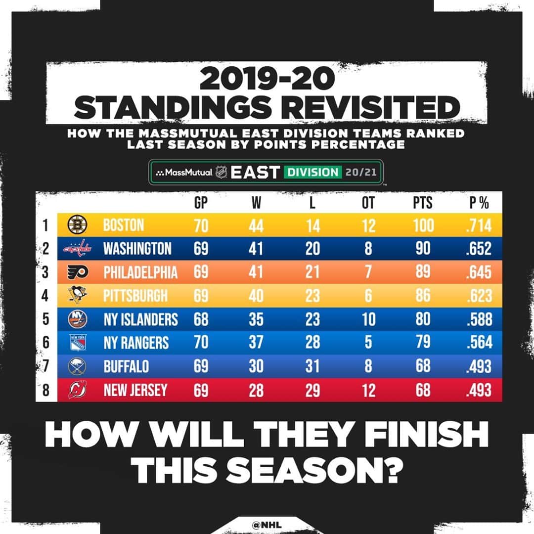 NHLさんのインスタグラム写真 - (NHLInstagram)「Let's take a look how the @massmutual East Division teams did last year.  Will the standings be similar this year? 👀 #NHLFaceOff」1月9日 7時05分 - nhl