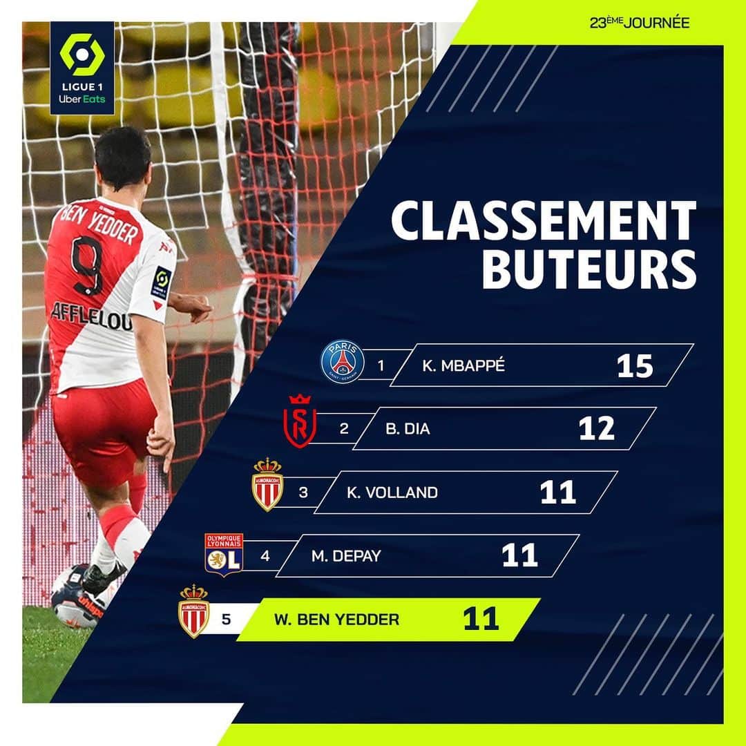 リーグ・アンさんのインスタグラム写真 - (リーグ・アンInstagram)「⚽️ @wissbenyedder revient en force sur la tête du classement des buteurs de @Ligue1UberEats ! . Ben Yedder is back in the scoring charts with a bang! . #Ligue1UberEats #Monaco #ASM」2月4日 23時24分 - ligue1ubereats