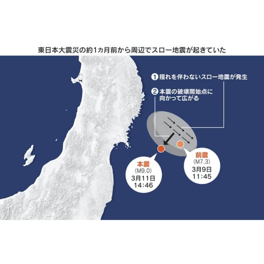 日本経済新聞社さんのインスタグラム写真 - (日本経済新聞社Instagram)「巨大地震の兆候をつかむカギとなるか――。近い将来、南海トラフ地震などの発生が想定されるなか、体に感じない「スロー地震」の研究に注目が集まっています。約20年前に日本で初めて観測され、東日本大震災の直前にも起きていました。国は多額の研究費を投じ、解明を後押しします。  #東日本大震災10年#東日本大震災#防災フロンティア#防災#巨大地震#地震  プロフィールのURLから日経電子版→「東日本大震災10年」のタグをフォローすると関連記事をまとめてお読みいただけます。」2月4日 22時05分 - nikkei