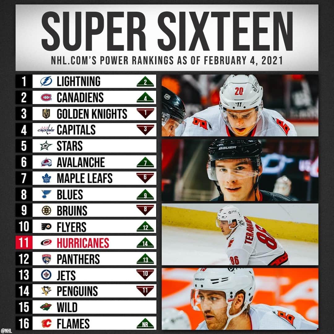 NHLさんのインスタグラム写真 - (NHLInstagram)「A five-game win streak for the @canes propels them up NHL.com's Super 16 ranking! Agree? 🤔」2月5日 1時05分 - nhl