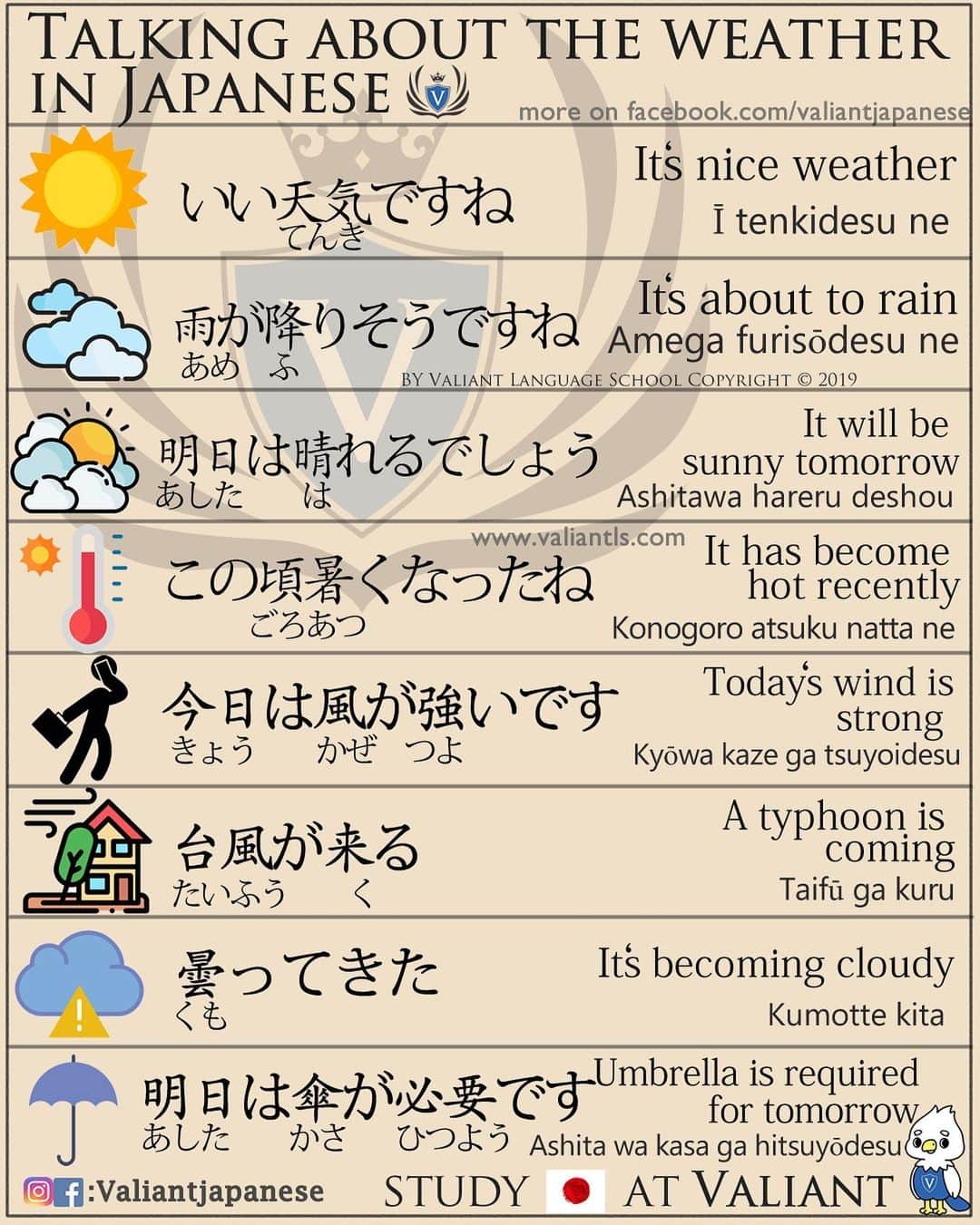 Valiant Language Schoolさんのインスタグラム写真 - (Valiant Language SchoolInstagram)「・ 🖌: @valiantjapanese ・ ⛩📓: Simple Japanese: Talking about the weather ⛅️☀️❄️  . Let’s study Japanese with ValiantJapanese ! . . . . . . . . .  #japón #japonês #japaneselanguage #japones #tokio #japan_of_insta #japonais #roppongi #lovers_nippon #igersjp #ig_japan #japanesegirl #Shibuyacrossing #日本語 #漢字 #英語 #ilovejapan #도쿄 #六本木 #roppongi #日本  #japan_daytime_view  #일본 #Япония #hiragana #katakana #kanji #tokyofashion」2月5日 10時54分 - valiantjapanese