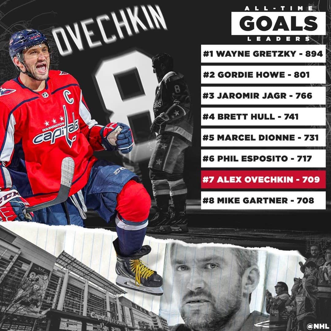 NHLさんのインスタグラム写真 - (NHLInstagram)「🚨 7️⃣0️⃣9️⃣ 🚨  @aleksandrovechkinofficial is now 7th on the all-time list for most NHL goals. 👏」2月5日 11時23分 - nhl