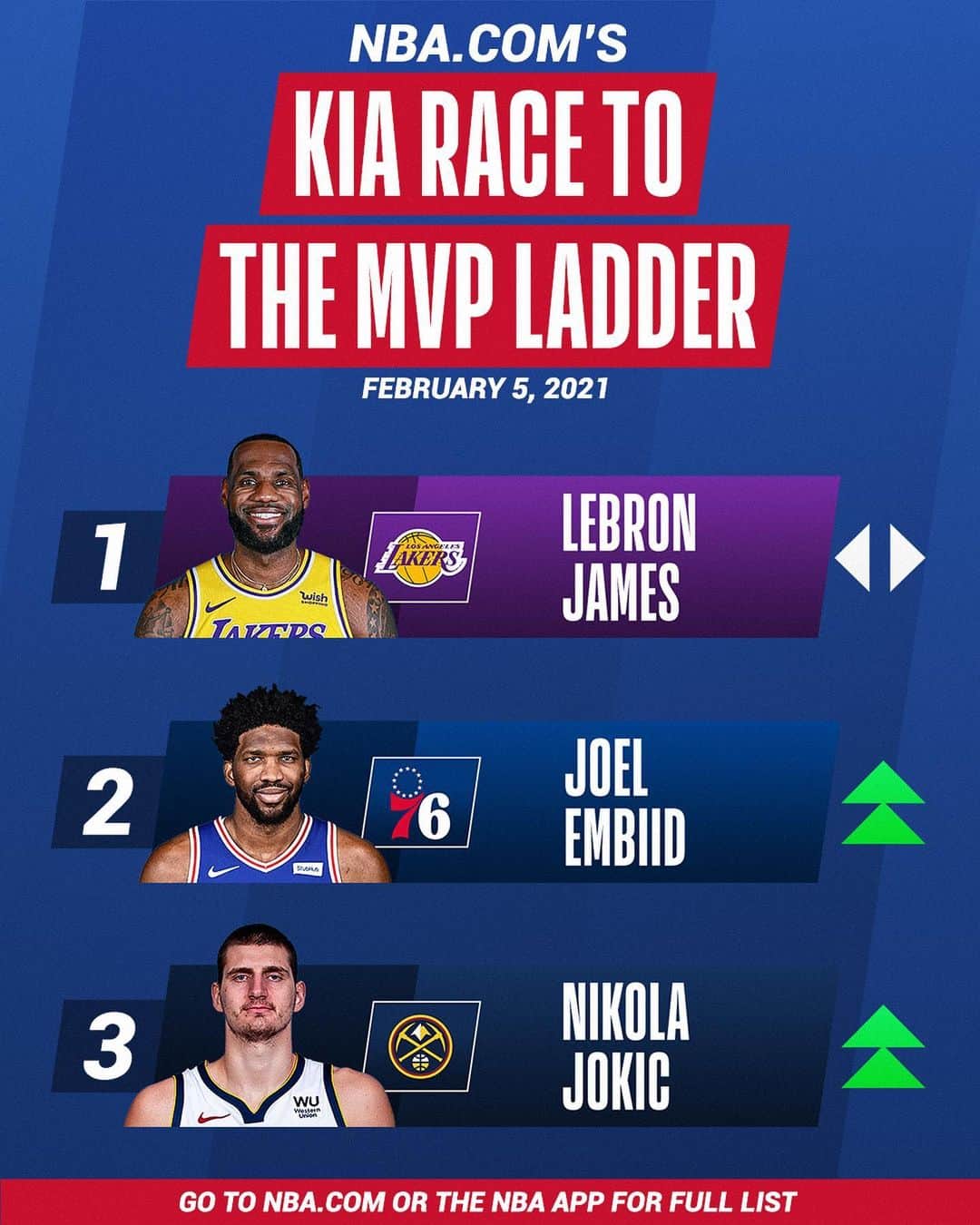 NBAさんのインスタグラム写真 - (NBAInstagram)「👀 NBA.com’s latest Race to the #KiaMVP Ladder!   🔗 Link in Bio 🔗」2月6日 4時05分 - nba