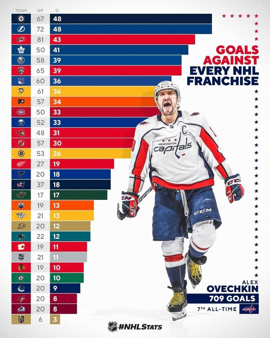 NHLさんのインスタグラム写真 - (NHLInstagram)「Alex Ovechkin is a machine. #NHLStats (Via @pr_nhl)」2月6日 3時35分 - nhl