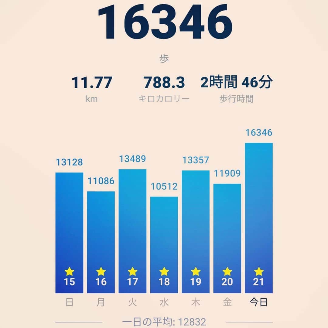 松本隆博のインスタグラム：「。 今週1週間も沢山歩けました。 (*Ü*) 約65キロ歩いた計算になり、 松山から新居浜市超える辺り の距離になります…これからも 頑張ります！  ～人生遊歩道～」