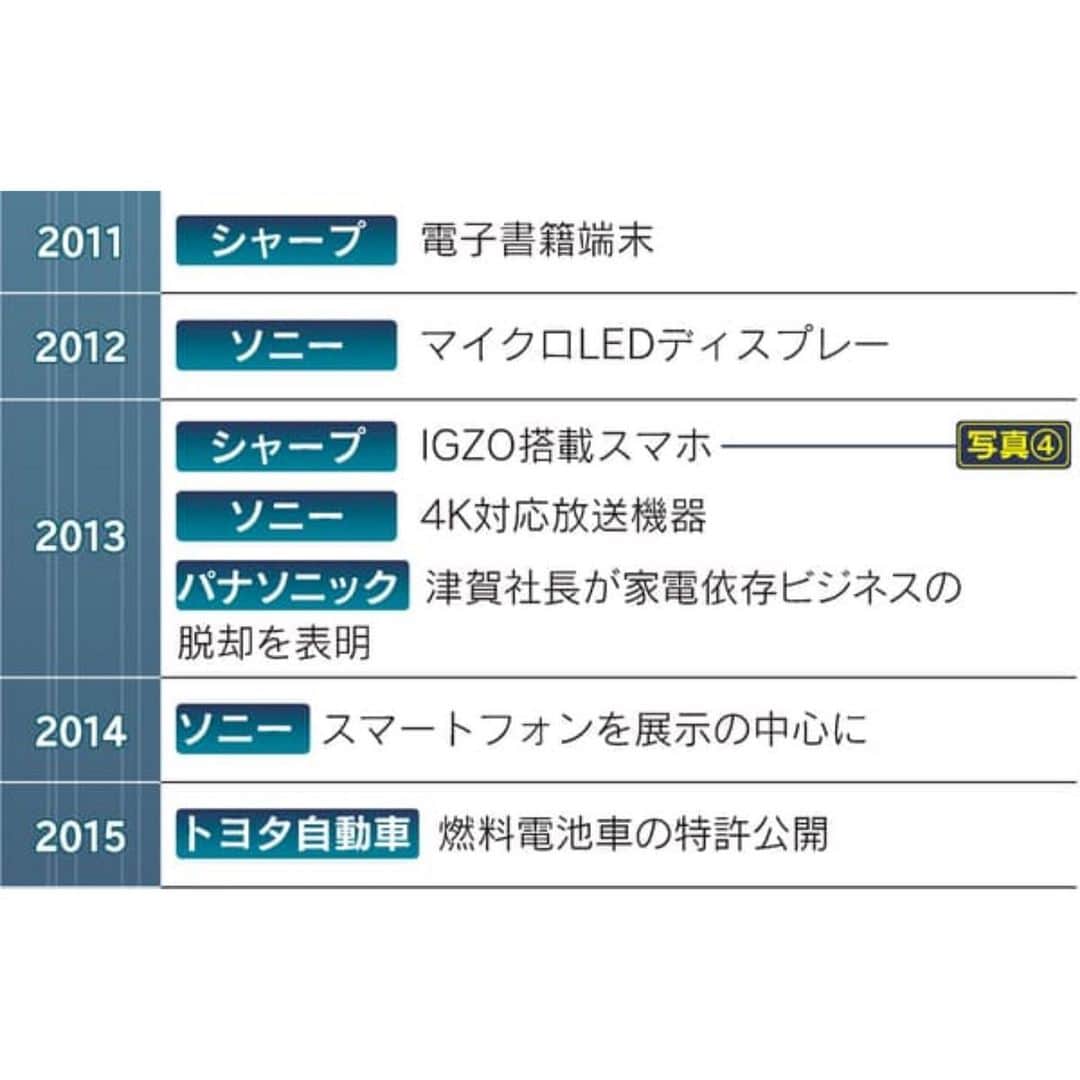 日本経済新聞社さんのインスタグラム写真 - (日本経済新聞社Instagram)「新型コロナ禍を受けてオンラインだけでの開催となる2021年の「CES」。世界最大級のデジタル技術見本市の過去20年を振り返ると、デジタル市場での日本企業の浮沈がはっきりと見て取れます。  #CES#ソニー#SONY#パナソニック#Panasonic  プロフィールのURLから日経電子版→「CES」で検索→特設ページで各種コンテンツをご覧になれます。」1月14日 9時49分 - nikkei