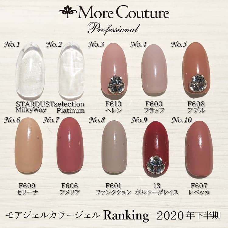 エリコネイルさんのインスタグラム写真 - (エリコネイルInstagram)「＊More Couture＊ ☆モアジェル2020年下半期売上げランキング☆ . 1.2位は昨年発売になりましたfumi先生( @nailfumi )プロデュースのSTARDUSTselectionのMilky WayとPlatinumでした✨ . そして3位以降もfumi先生プロデュースのfselectionがずらりと😍 . ランキング上位は肌なじみがよく、１度塗りでシアー系にしたり、2度塗りでハッキリ発色させたりと塗り方によって色々楽しめるカラーばかりです😊 . また秋冬に人気の13 ボルドーグレイスもランクインしました✨ . . 1. STARDUSTselection Milky Way 2. STARDUSTselection Platinum 3. F610 ヘレン 4. F600 フラッフ 5. F608 アデル 6. F609 セリーナ 7. F606 アメリア 8. F601 ファンクション 9. 13 ボルドーグレイス  10. F607 レベッカ . . #morecouture #モアクチュール #moregel #モアクチュールモアジェル #モアジェル #fumi先生 #fselection #STARDUSTselection #STARDUST  #erikonail #エリコネイル #下半期ランキング #ランキング #カラージェルランキング #スターダストセレクション #スターダスト #エフセレクション #カラージェル #ジェルネイル  #nail #nails #gelnail #gel #네일#젤네일 #美甲」1月14日 18時02分 - morecouture_jp