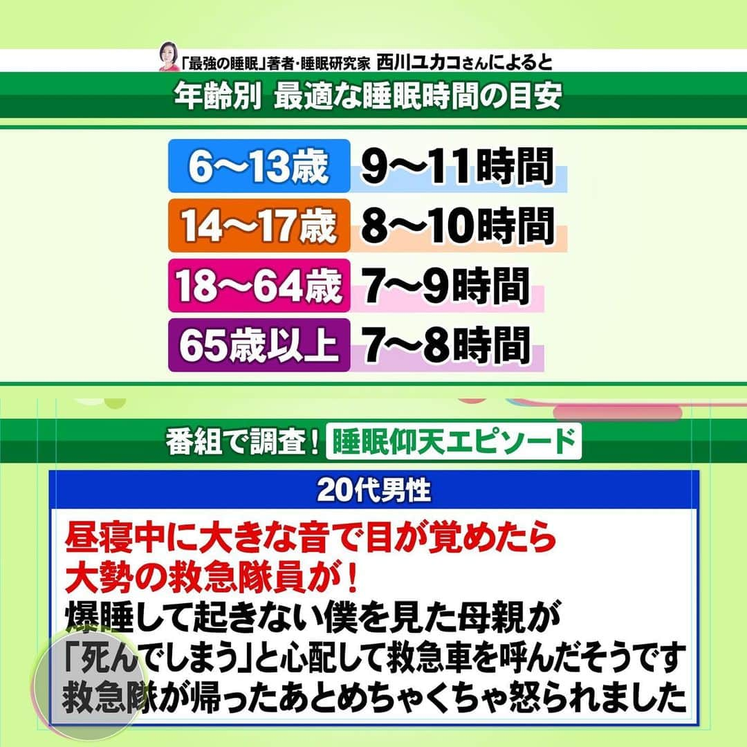 【公式】『ノンストップ！』さんのインスタグラム写真 - (【公式】『ノンストップ！』Instagram)「本日の #青赤オシまSHOW！🟦🟥 あなたの1日の平均睡眠時間は？💤 ６時間以上？６時間未満？  結果は… ６時間以上56％😴 ６時間未満 44％でした！  睡眠研究家・西川ユカコさんによると… 年代によって適した睡眠時間の目安があり 年齢と共に短くなるそうです😮  #ノンストップ #ハリー杉山 #杉原千尋」1月14日 20時17分 - nonstop.staff