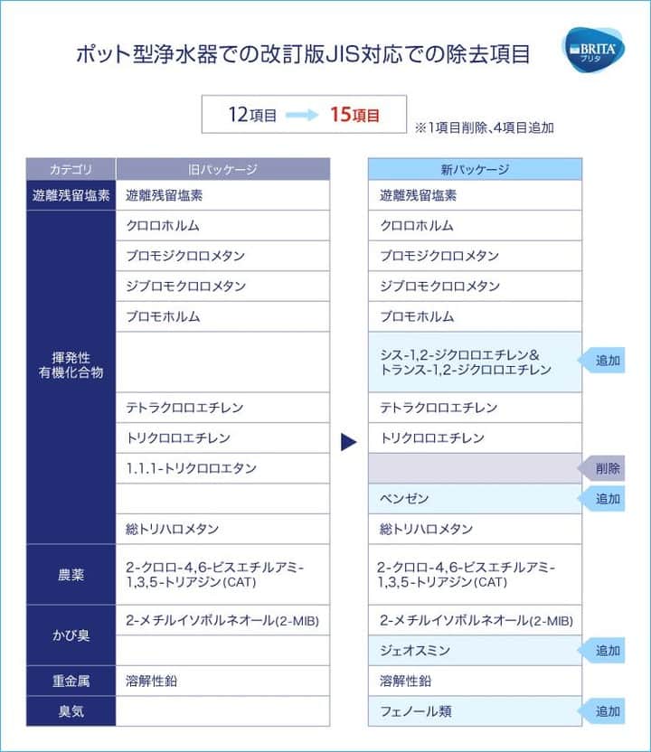 BRITA Japanさんのインスタグラム写真 - (BRITA JapanInstagram)「【これまで通り、安心安全なお水を】 JIS S 3201が2019年10月21日に改定され、除去物質に削除、追加が行われました。 今回の改定に伴い、MAXTRA+（マクストラプラス）の除去項目が12種類から15種類へと変更されました。最新のパッケージの性能表記部分は、本改訂に伴い15種類の除去項目を記載していますが、パッケージのみの変更で製品自体には変更はございませんので、以前のパッケージ製品でも同等の除去効果が得られます。 またMAXTRA+（マクストラプラス）はこれらの物質の除去はもちろんのこと、ユーザーのみなさまがより安心しておいしいお水を飲んでいただけるよう、水アカの付着、鉛や銅などの金属、味に影響するその他の物質を効果的かつ簡単に除去する仕組みを取り入れています。 これからも安心安全なお水を提供してまいります。」1月15日 17時00分 - brita.japan