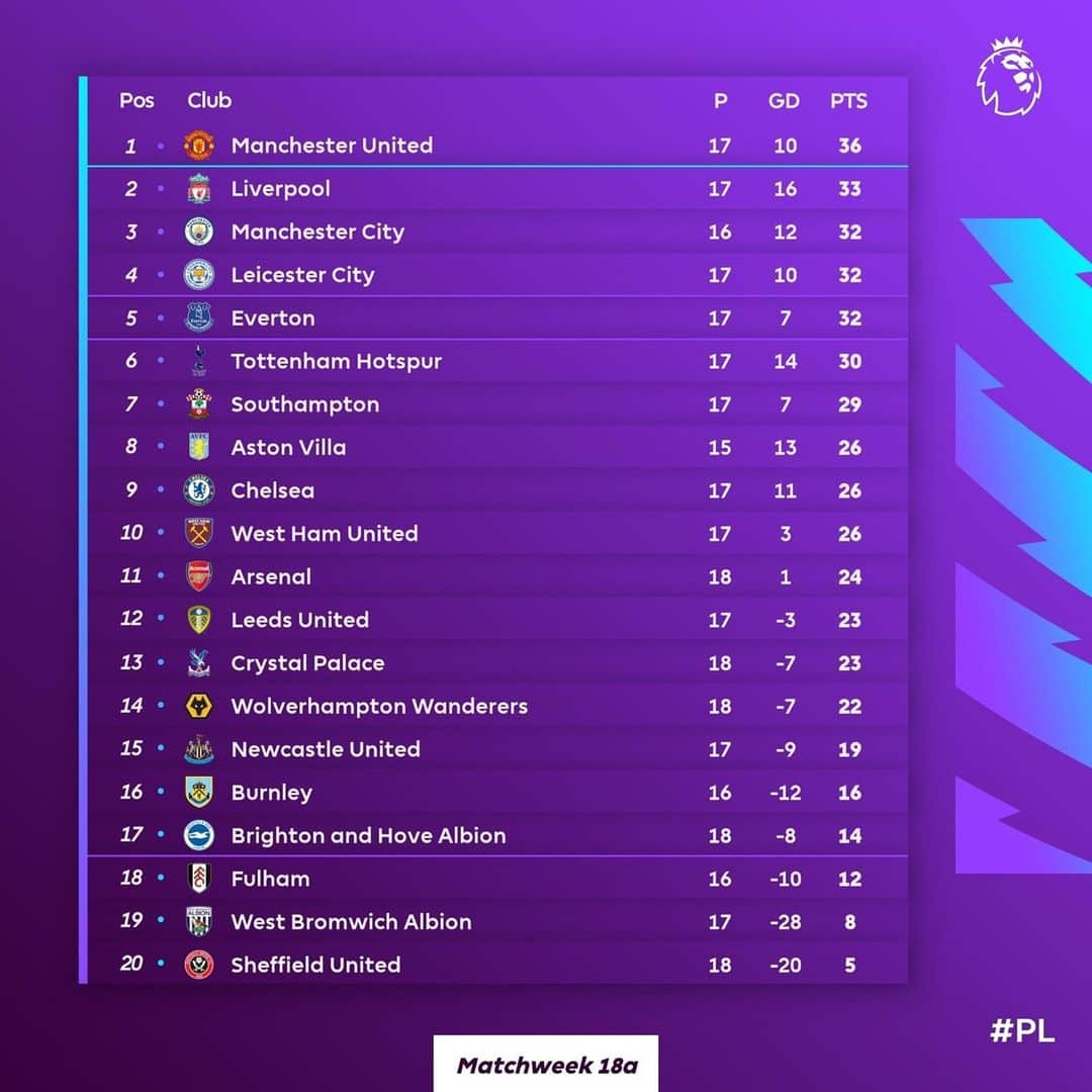 プレミアリーグさんのインスタグラム写真 - (プレミアリーグInstagram)「How is your team getting on?」1月15日 17時39分 - premierleague