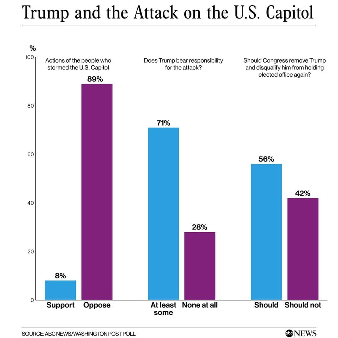 ABC Newsさんのインスタグラム写真 - (ABC NewsInstagram)「BREAKING: Nine in 10 Americans oppose the Jan. 6 attack on the U.S. Capitol, seven in 10 say Donald Trump bears at least some responsibility for it and a majority in a new @ABCNews / Washington Post poll – 56% – favors efforts in Congress to bar him from holding elected office again. MORE AT LINK IN BIO. #poll #politics」1月15日 20時06分 - abcnews