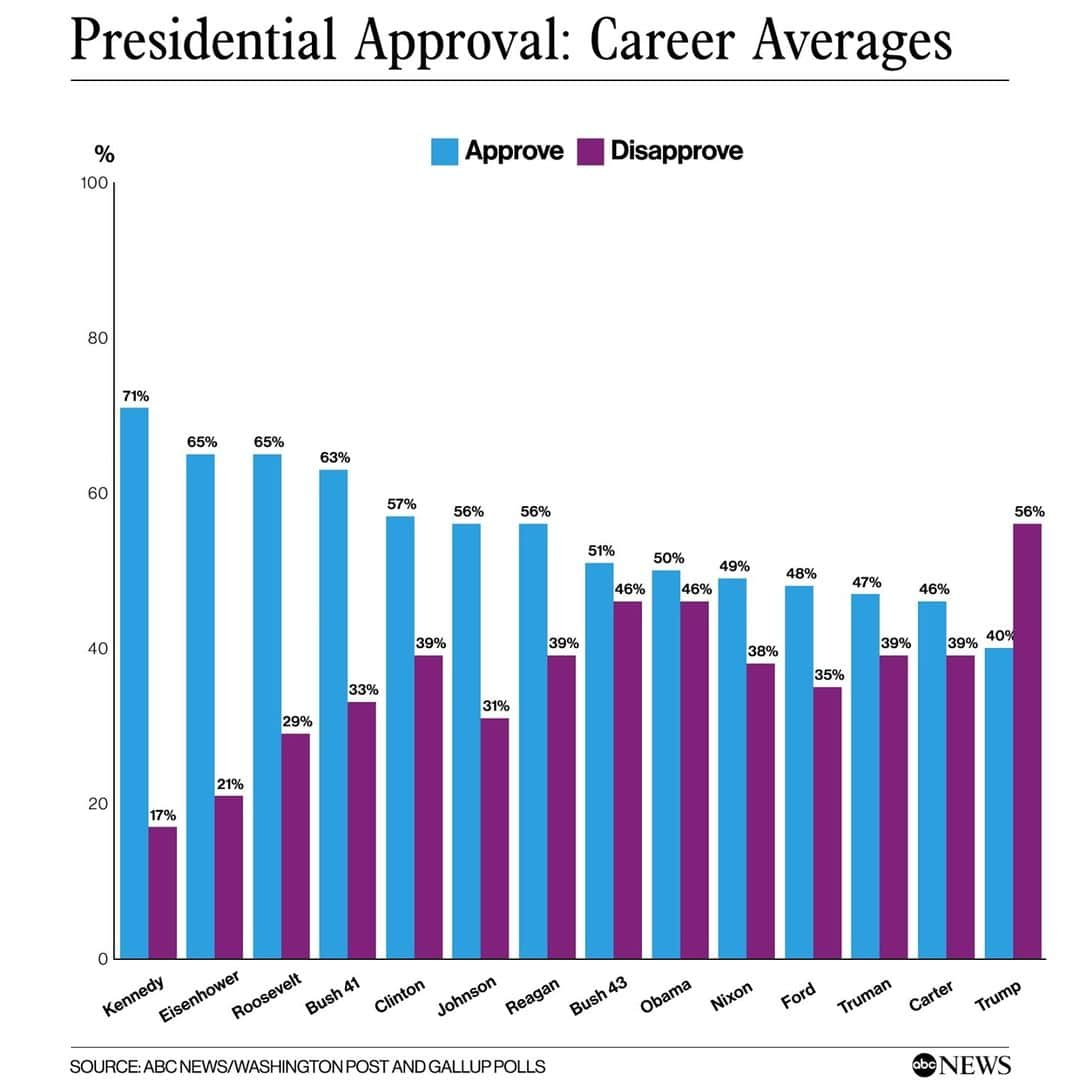 ABC Newsさんのインスタグラム写真 - (ABC NewsInstagram)「BREAKING: Pres. Trump’s career average approval rating is the lowest for any president in modern polling dating back to 1939. He is the first president in that time never to achieve majority approval at any point. MORE AT LINK IN BIO. #poll #politics #potus #donaldtrump」1月15日 20時07分 - abcnews