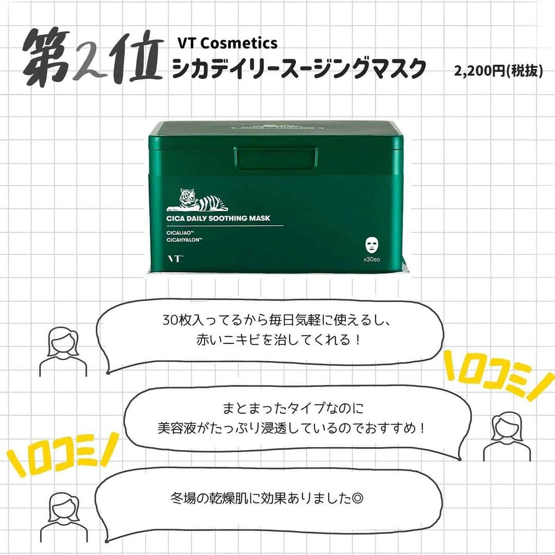 corectyさんのインスタグラム写真 - (corectyInstagram)「【corectyアンケート】今回は、フォロワーさんに「韓国シートマスク」についてアンケートをとりました📝 . 1位	#mediheal ティーツリーケアソルーションアンプルマスクJEX	 2位	#vtcosmetics シカデイリースージングマスク  3位	#CNP VITA-B ENERGY AMPULE MASK	 4位	#mediheal N.M.FアクアアンプルマスクJEX	 5位	#FEMUUE ドリームグロウマスク RR	 6位	#drjart Cicapair Calming Mask	 7位	#mediheal #炭酸バブルシート	 . 今までのランキング投稿は、 #corecty_ranking で見られるのでぜひチェックしてみてください！ . #シートマスク #フェイスマスク #フェイスパック #韓国フェイスマスク #韓国コスメ #韓国スキンケア」1月16日 20時44分 - corecty_net