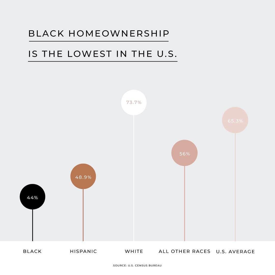 The Little Marketさんのインスタグラム写真 - (The Little MarketInstagram)「Racial disparities show up almost everywhere in the U.S. Black Americans are less likely to graduate from high school or own their homes and are more likely to live below the poverty line. Black women are three times more likely to die from pregnancy-related causes while Black men are 2.5 times more likely to be killed by the police, than their White counterparts.  ⠀⠀⠀⠀⠀⠀⠀⠀⠀ These disparities are the result of racist policies and practices, including slavery, that undermined the human rights and social mobility of Black people. For democracy to flourish in the U.S., we all need to work to dismantle discrimination and prejudice, and the U.S. government needs to provide reparations for the harms caused by slavery. ⠀⠀⠀⠀⠀⠀⠀⠀⠀ Source: https://www.usatoday.com/in-depth/news/2020/06/18/12-charts-racial-disparities-persist-across-wealth-health-and-beyond/3201129001/」1月17日 8時14分 - thelittlemarket