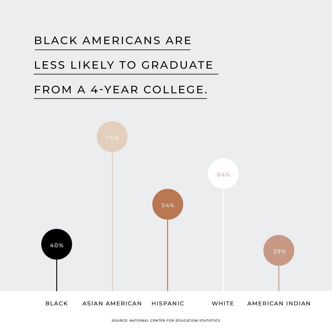 The Little Marketさんのインスタグラム写真 - (The Little MarketInstagram)「Racial disparities show up almost everywhere in the U.S. Black Americans are less likely to graduate from high school or own their homes and are more likely to live below the poverty line. Black women are three times more likely to die from pregnancy-related causes while Black men are 2.5 times more likely to be killed by the police, than their White counterparts.  ⠀⠀⠀⠀⠀⠀⠀⠀⠀ These disparities are the result of racist policies and practices, including slavery, that undermined the human rights and social mobility of Black people. For democracy to flourish in the U.S., we all need to work to dismantle discrimination and prejudice, and the U.S. government needs to provide reparations for the harms caused by slavery. ⠀⠀⠀⠀⠀⠀⠀⠀⠀ Source: https://www.usatoday.com/in-depth/news/2020/06/18/12-charts-racial-disparities-persist-across-wealth-health-and-beyond/3201129001/」1月17日 8時14分 - thelittlemarket