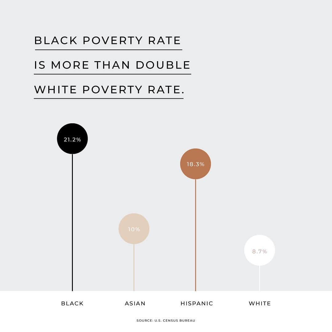 The Little Marketさんのインスタグラム写真 - (The Little MarketInstagram)「Racial disparities show up almost everywhere in the U.S. Black Americans are less likely to graduate from high school or own their homes and are more likely to live below the poverty line. Black women are three times more likely to die from pregnancy-related causes while Black men are 2.5 times more likely to be killed by the police, than their White counterparts.  ⠀⠀⠀⠀⠀⠀⠀⠀⠀ These disparities are the result of racist policies and practices, including slavery, that undermined the human rights and social mobility of Black people. For democracy to flourish in the U.S., we all need to work to dismantle discrimination and prejudice, and the U.S. government needs to provide reparations for the harms caused by slavery. ⠀⠀⠀⠀⠀⠀⠀⠀⠀ Source: https://www.usatoday.com/in-depth/news/2020/06/18/12-charts-racial-disparities-persist-across-wealth-health-and-beyond/3201129001/」1月17日 8時14分 - thelittlemarket