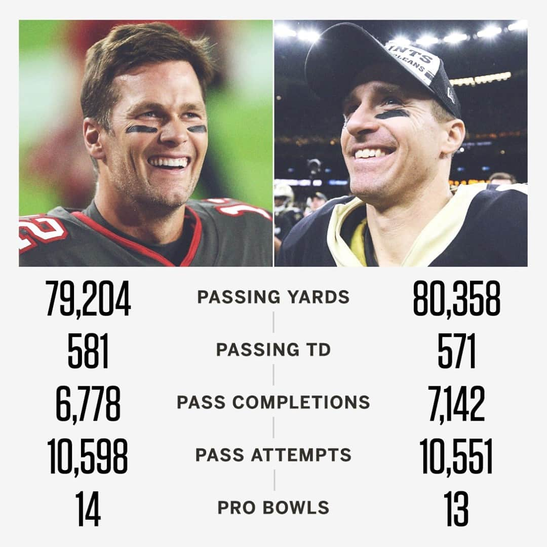 espnさんのインスタグラム写真 - (espnInstagram)「Brady and Brees both rank No. 1 or 2 all-time respectively in these categories 🤯」1月18日 1時41分 - espn