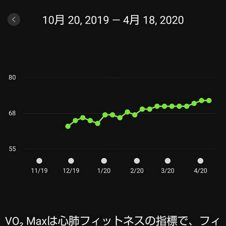 veggy_ambassadorさんのインスタグラム写真 - (veggy_ambassadorInstagram)「Repost from @matsu1016   前回VO2Maxが向上した話をしましたが、個人的にこれかなって思ってることを話します😊  ちなみにアンバサダーでもないですし、全員に効果があるかも分かりません。 ちゃんと練習、リカバリー、食事、睡眠、ケアをしっかり考えながらやった結果だと思ってます。  お水を変えました✨ リセラのお水です‼️といっても水道水を浄化するだけです😲 VO2Maxが向上するっていう広告を見て、お水を変えるだけでパフォーマンスが上がるなら楽だな。 もし上がらなくても、毎日飲むことだしいいかと思い購入しました。  毎日1～1.5㍑ずつ飲むこと約2ヶ月… 呼吸が楽に🙌 リズムは一緒でもジョグのペースが勝手に上がってる😆 効果が出てきた‼️ という感じです。  1万円ぐらいしますが、浄化機能は半年ぐらい持つみたいです。 飲みやすいし僕の身体には合いました😊  #ムカパラ #土曜練習会 #リセラ #リセラの水 #リセラ公式アンバサダー #ではないです #VO2Max向上 #毎日飲んでる #飲みやすい」1月18日 4時59分 - nadeshiko_official_shop