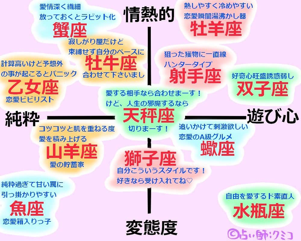 岩政久美子のインスタグラム：「🌟１２星座の夜の大人のラブセッションや恋愛の傾向を分布図にしてみました🌟  ⚫︎統計でまとめているものですので、ん？自分はそこの位置ではないなぁ〜と感じられたら、自分はこの辺かな？と思うところにある星座と相性が良いことが分かったりもします♡  ⚫︎遊び心というのは、今日はこんなプレイやってみよう！とノリのいい事を表しています♡ あと、刺激が大好きだったりします♡  ⚫︎変態度というのは、深くマニアックなところ♡ 癖のある性癖など♡  ご参考までに🐱♡  #１２星座分布図 #恋愛とSEXの傾向 #星座占い  #占い師 #占い師クミコ」