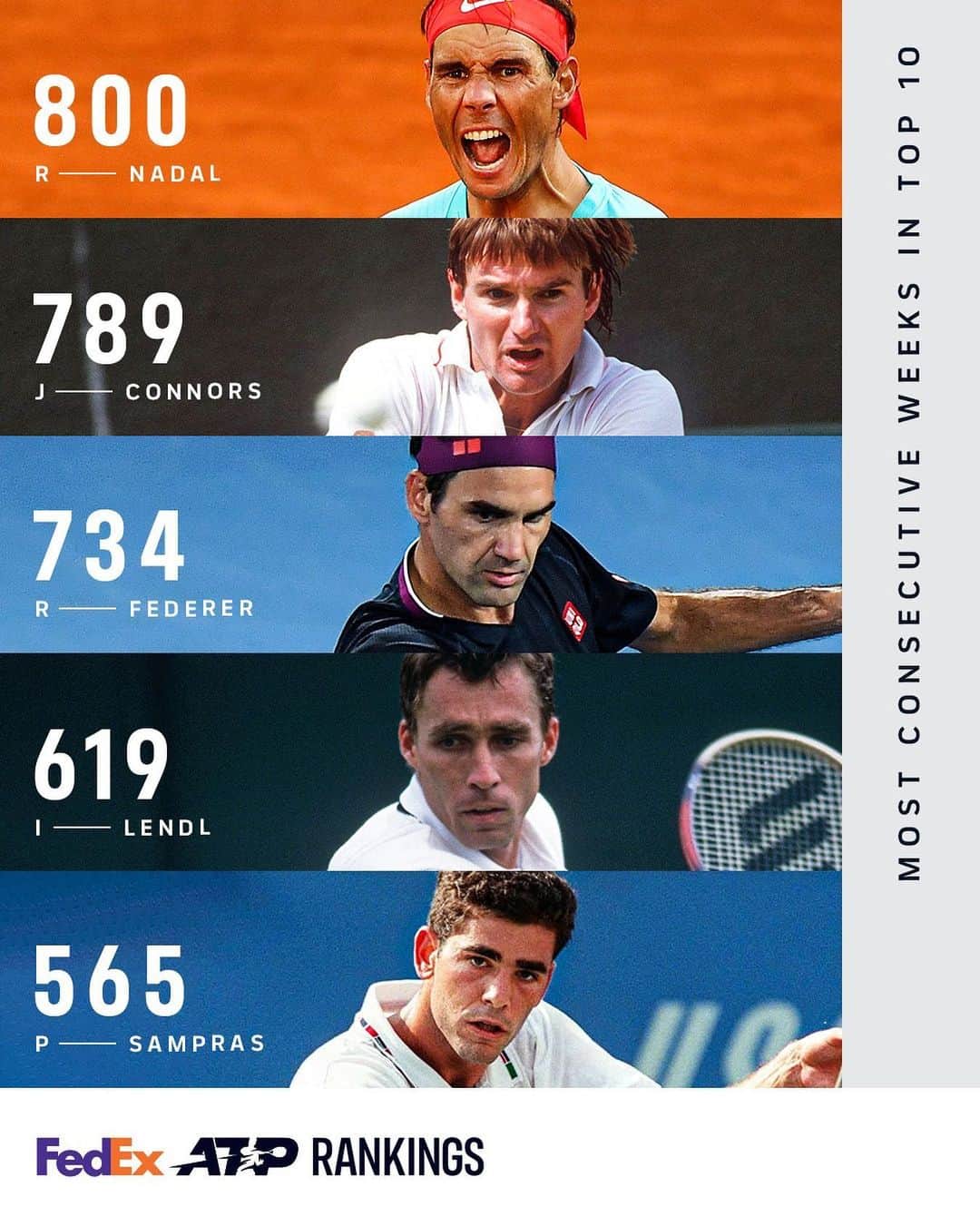 ATP World Tourさんのインスタグラム写真 - (ATP World TourInstagram)「800 straight weeks 😳 Another incredible achievement by @rafaelnadal 👏」1月18日 17時03分 - atptour
