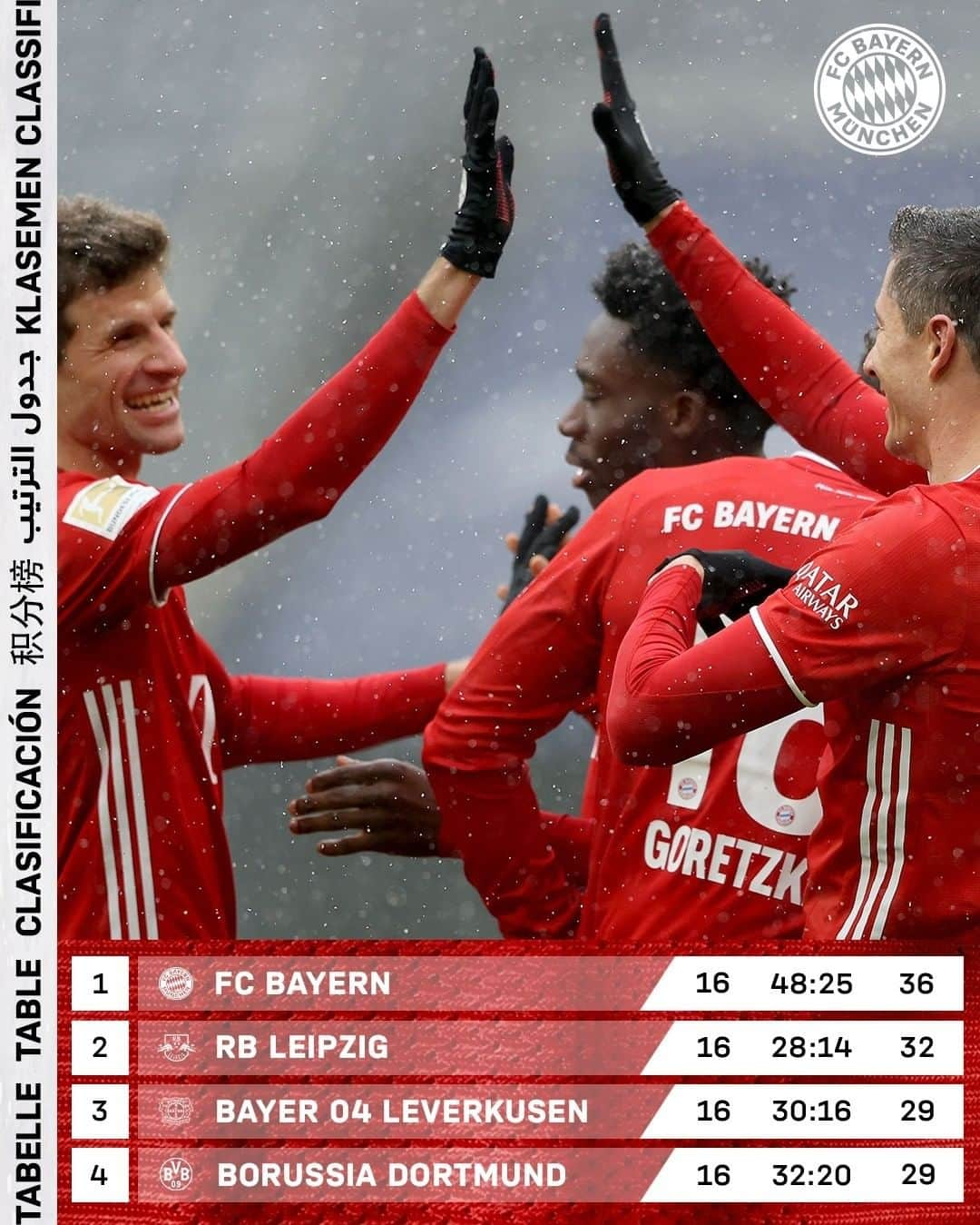 バイエルン・ミュンヘンさんのインスタグラム写真 - (バイエルン・ミュンヘンInstagram)「Top of the table at the halfway stage! 💪🔴⚪ #FCBayern #MiaSanMia #FCBSCF」1月18日 18時15分 - fcbayern