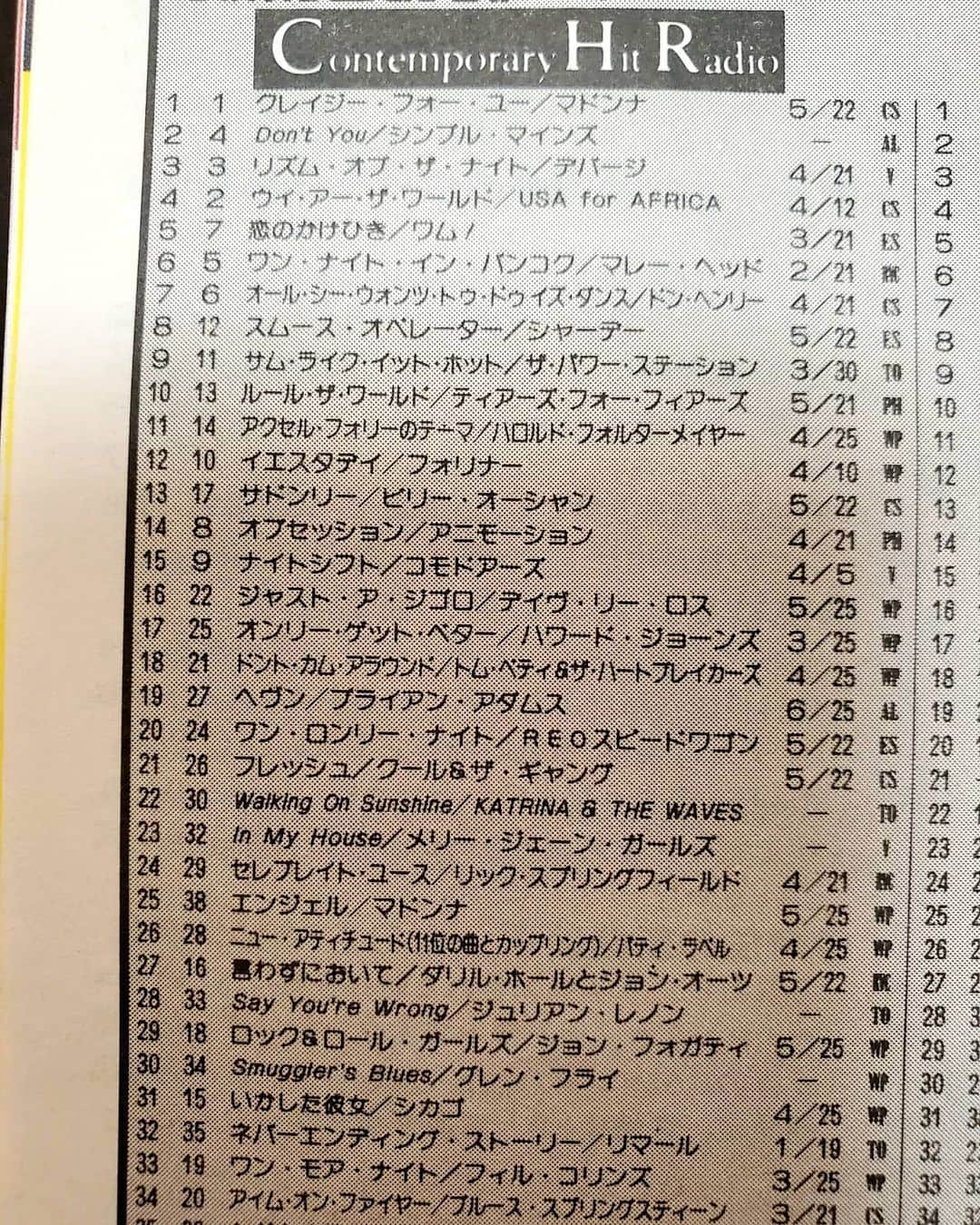山咲トオルさんのインスタグラム写真 - (山咲トオルInstagram)「#オリコンウィークリー 。 #1985年 #昭和60年 ６月３日号(週間ヒットチャート誌) 皆さん、老眼鏡かハズキルーペ、虫眼鏡をご準備下さいね。  #松田聖子 さん(#聖子ちゃん )21枚目のシングル。 「#ボーイの季節 」が発売。 19曲連続シングルチャート、１位の記録を更新！  気になるのは。 #岩崎良美 さん(#良美ちゃん )の当時、ニューシングル。 「#タッチ 」が、赤丸急上昇中！  結果、大ヒット！ 現在#2021年 になりましても。 35年間に渡り、カラオケで歌われる曲♪ベストテンの上位を維持。  現代の、10代の若者達から、お歳を重ねた皆さんまでが認知している、国民的(ヒット)愛唱歌になるとは「誰も」予想(想像)しない頃よ。  ご覧の皆さん。 邦楽、洋楽で、気になる歌、歌手、映画や書籍は発見出来ましたか？  #山咲トオル #toruyamazaki #あの時あの頃」1月19日 11時37分 - yamazakitoru_official