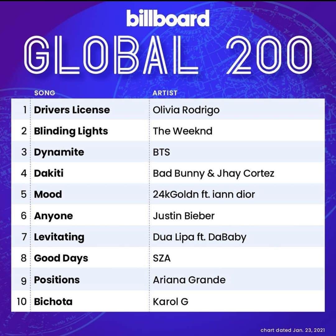 サラ・ハドソンさんのインスタグラム写真 - (サラ・ハドソンInstagram)「WE’RE LEVITATING! #6 Billboard Hot 100 🚀 #7 Billboard Global 200 🚀 #4 Top 40 US Radio 🚀 LET’S WERK! ⚡️ #LEVITATING」1月20日 2時48分 - sarahhudsonxx