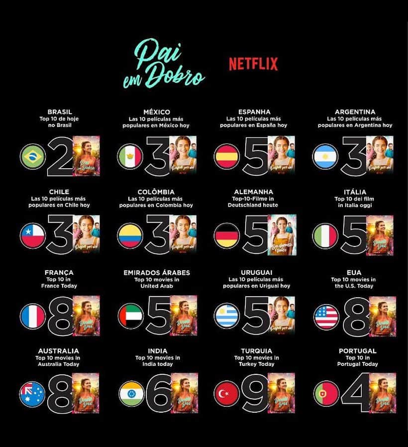 Maisa Silvaさんのインスタグラム写真 - (Maisa SilvaInstagram)「Muita felicidade em saber que #PaiEmDobro está no top 10 de todos esses países! Gratiluz!! 🙏🏻🧘🏻‍♀️💜 E vc, já assistiu?? #PaiemDobro @netflixbrasil   I'm so happy to know that #DoubleDad is on Netflix's Top 10 most watched movies! Thank you. Have u already watched it?」1月20日 7時29分 - maisa