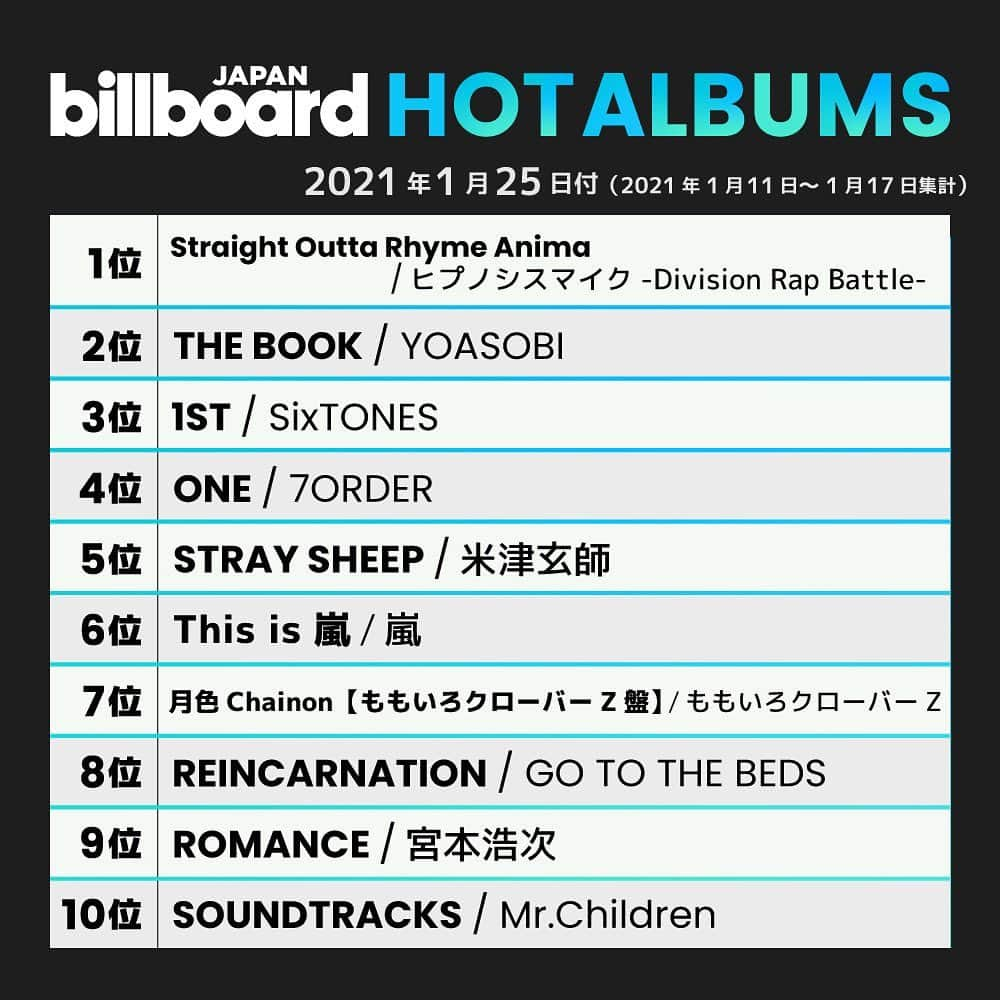 ビルボード・ジャパンさんのインスタグラム写真 - (ビルボード・ジャパンInstagram)「This week’s top 10 🇯🇵✔️﻿﻿﻿﻿﻿ #BillboardJapanHot100 #BillboardJapanHotAlbums﻿ ﻿ ﻿ #ジャニーズWEST #LiSA #BTS #YOASOBI #優里 #菅田将暉 #Eve #NiziU #Ado #ヒプノシスマイク #SixTONES #7ORDER #米津玄師 #嵐 #ももいろクローバーZ #GOTOTHEBEDS #宮本浩次 #MrChildren」1月20日 20時44分 - billboard_japan