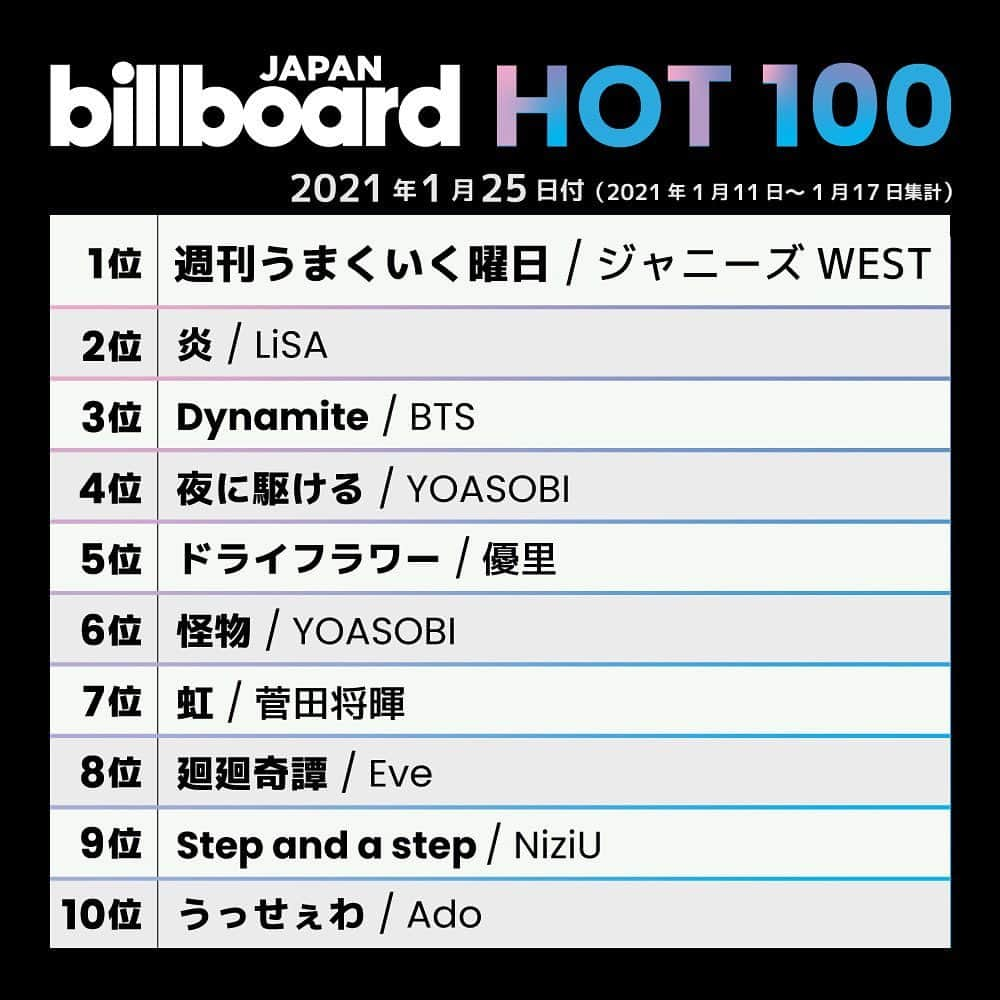 ビルボード・ジャパンさんのインスタグラム写真 - (ビルボード・ジャパンInstagram)「This week’s top 10 🇯🇵✔️﻿﻿﻿﻿﻿ #BillboardJapanHot100 #BillboardJapanHotAlbums﻿ ﻿ ﻿ #ジャニーズWEST #LiSA #BTS #YOASOBI #優里 #菅田将暉 #Eve #NiziU #Ado #ヒプノシスマイク #SixTONES #7ORDER #米津玄師 #嵐 #ももいろクローバーZ #GOTOTHEBEDS #宮本浩次 #MrChildren」1月20日 20時44分 - billboard_japan