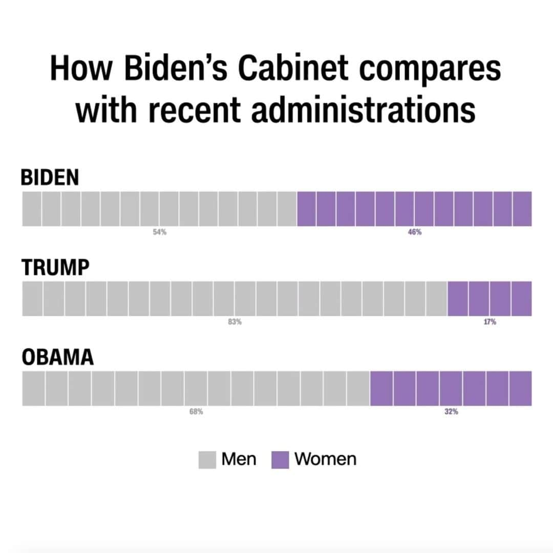 CNNさんのインスタグラム写真 - (CNNInstagram)「President-elect Joe Biden's Cabinet nominees are the most racially diverse in US history ➡ Swipe through to see how Biden's Cabinet compares to Trump's and Obama's on gender, race and age.」1月20日 17時00分 - cnn