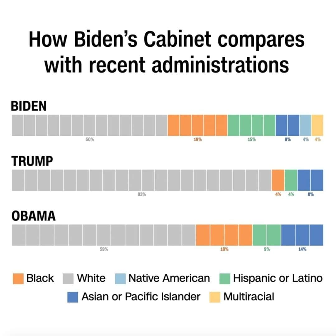 CNNさんのインスタグラム写真 - (CNNInstagram)「President-elect Joe Biden's Cabinet nominees are the most racially diverse in US history ➡ Swipe through to see how Biden's Cabinet compares to Trump's and Obama's on gender, race and age.」1月20日 17時00分 - cnn