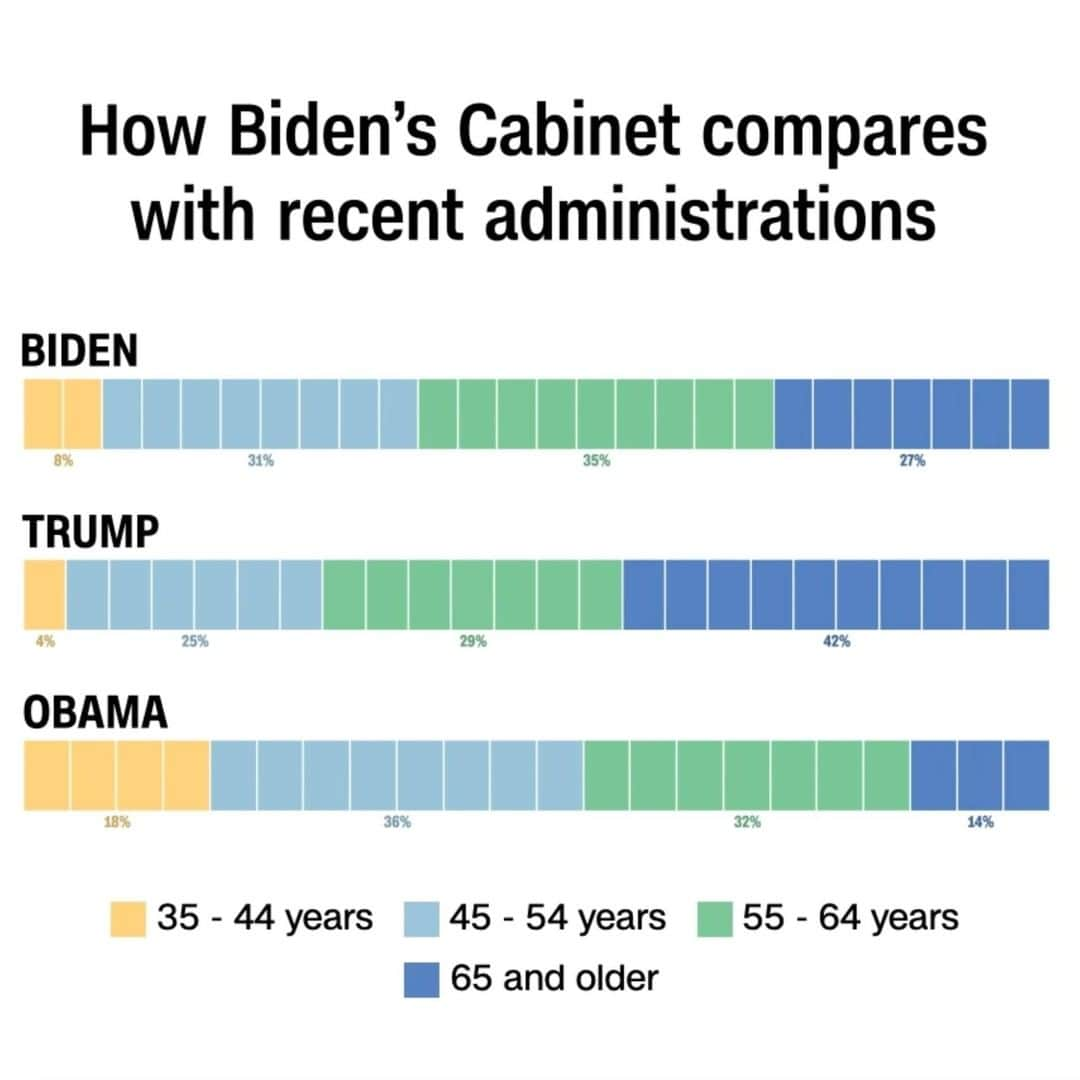 CNNさんのインスタグラム写真 - (CNNInstagram)「President-elect Joe Biden's Cabinet nominees are the most racially diverse in US history ➡ Swipe through to see how Biden's Cabinet compares to Trump's and Obama's on gender, race and age.」1月20日 17時00分 - cnn