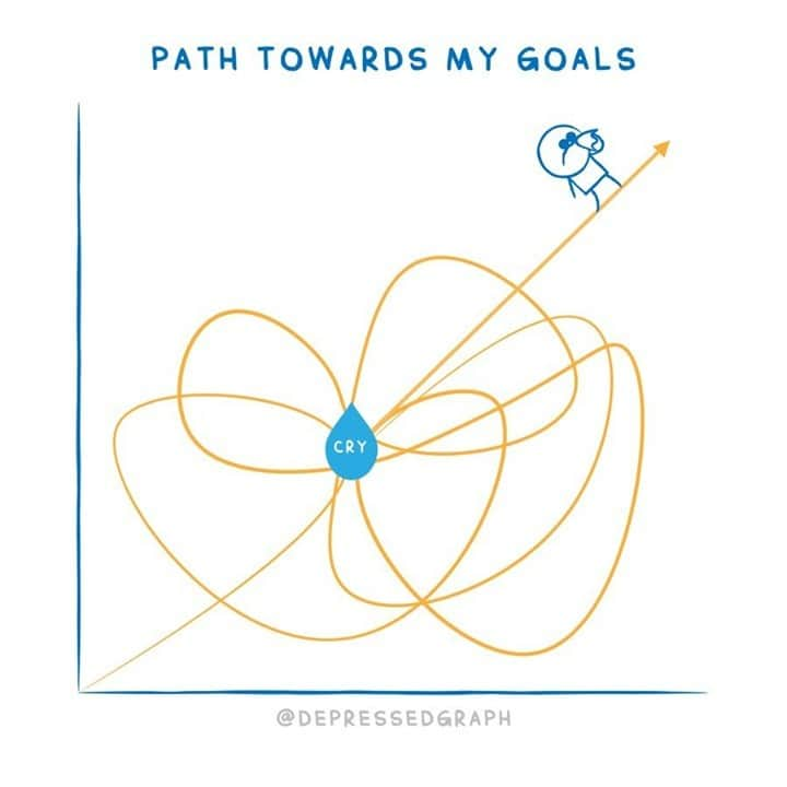 9GAGさんのインスタグラム写真 - (9GAGInstagram)「At least the goal is reached.⠀ ✍🏻 @depressedgraph⠀ -⠀ #graph #depression #9gag」1月22日 2時00分 - 9gag