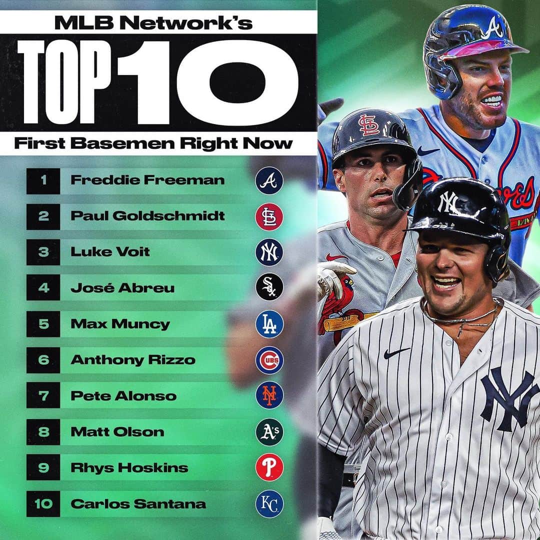 MLBさんのインスタグラム写真 - (MLBInstagram)「How does @MLBNetwork's Top 10 First Basemen compare to yours?」1月22日 10時54分 - mlb