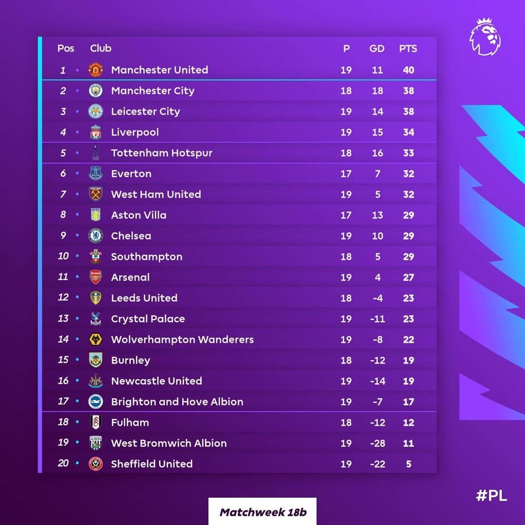 プレミアリーグさんのインスタグラム写真 - (プレミアリーグInstagram)「Pleased with your team's results? 🤔」1月24日 8時17分 - premierleague