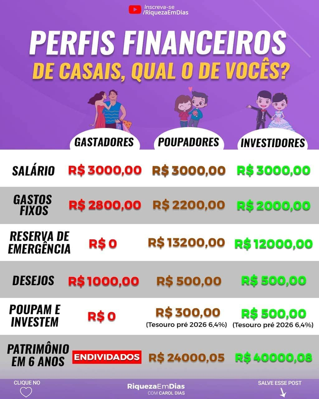 Carol Diasさんのインスタグラム写真 - (Carol DiasInstagram)「Marque a pessoa que vai investir com você 👇🏼 . Quer aprender como investir o seu dinheiro? .  📌Marque um amigo e comente ME ENSINA e corre para SE INSCREVER no meu evento gratuito e 100% online FAROL DA RIQUEZA que começará no dia 02/02 (link na BIO E STORIES)  . #voabrasil #investimentos #dinheiro #empreendedorismo  #investimento  #fundosimobiliários #investir  #trader  #mercadofinanceiro #bolsadevalores  #finanças  #fiis  #economia #finançaspessoais #planejamentofinanceiro #investidor  #liberdadefinanceira  #investidorinteligente #caroldias #rendavariavel #ações #comoinvestir #educaçãofinanceira #buyandhold #voabrasil #riquezaemdias #dividendos #acoes #ações #faroldariqueza」1月24日 3時25分 - caroldias